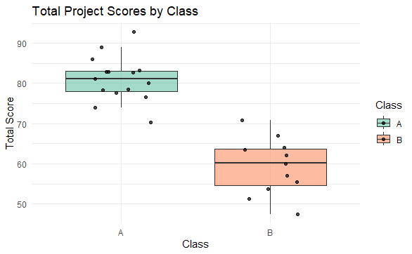 Figure 8: Total Project Scores by Condition